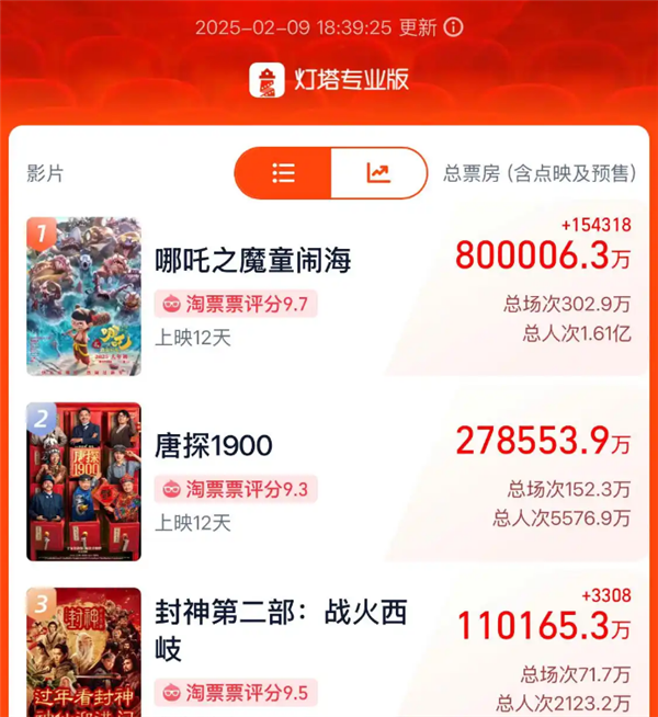 边火了！平均每天超过2万人搜索pg模拟器电脑版《哪吒2》周(图2)