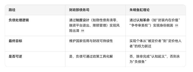 朱明鱼缸理论“负债鱼”(Debt Fish)pg电子免费模拟器财政部债务司“负债”功能、(图2)