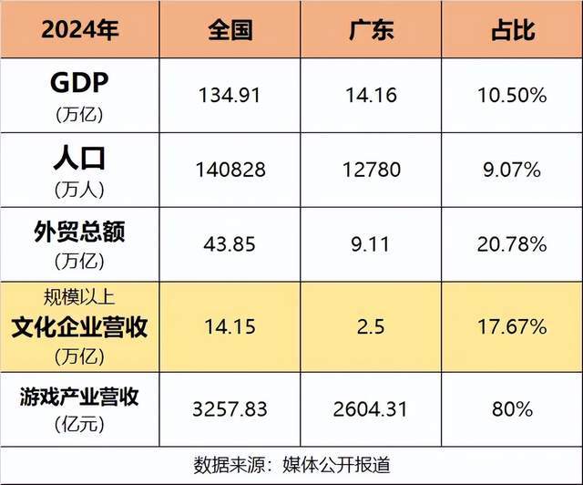 家底！论中国文化产业的“含广量”pg电子模拟器文投会“暴露”广东(图2)