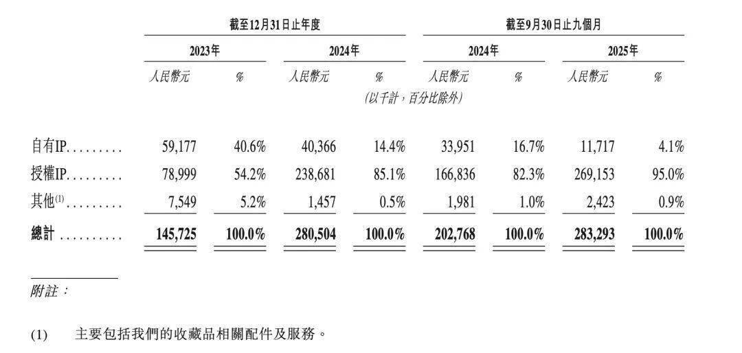 港股：背靠米哈游IPO前夜最大IP授权到期pg电子平台收藏级卡牌龙头Suplay冲刺(图3)
